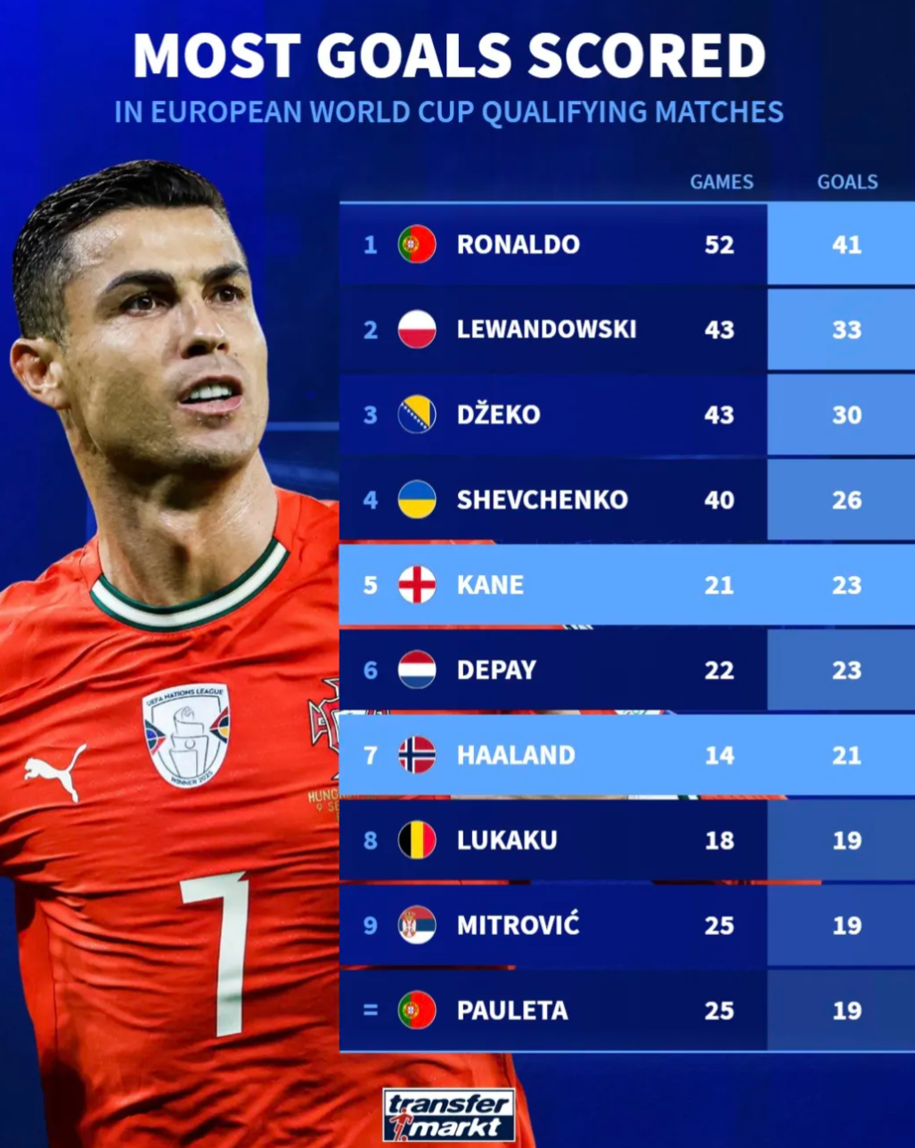 欧预赛历史射手榜：C罗52场41球居首；莱万和哲科排名二三位