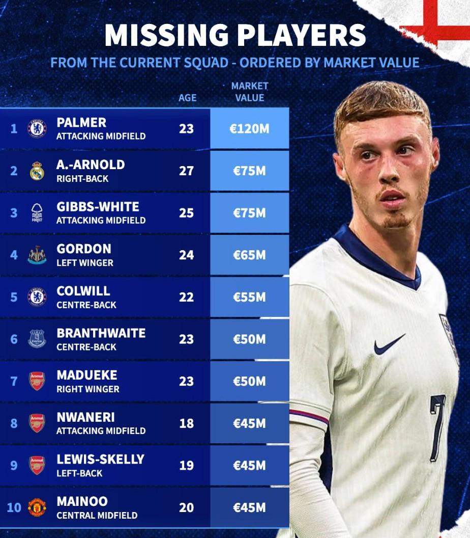 此次未入选英格兰队身价前10：帕尔默、阿诺德前2，梅努在列