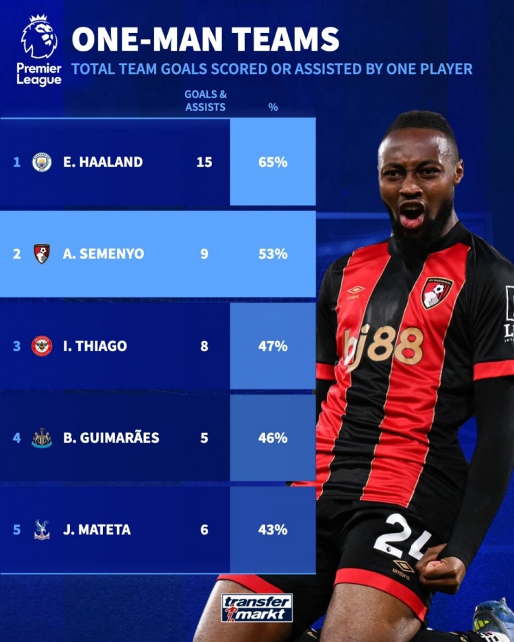 哈兰德参与全队65%进球英超居首 塞梅尼奥53%排第二