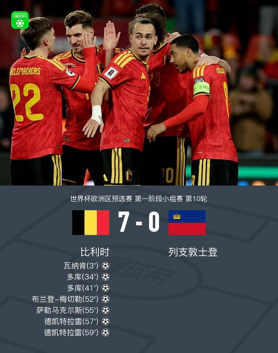 比利时7-0列支敦士登晋级世界杯正赛，多库2射1传，CDK双响