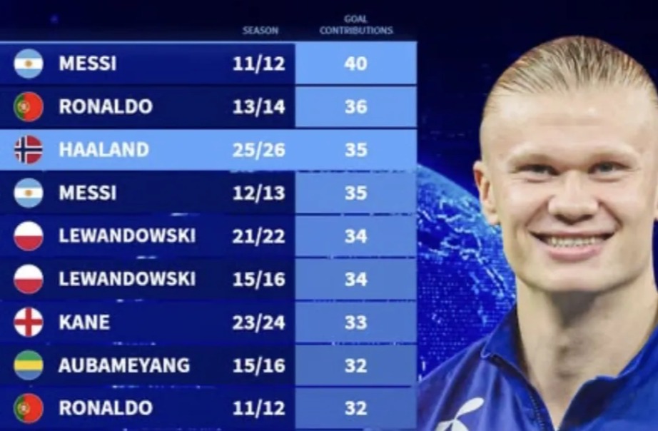 本世纪球员赛季初参与进球榜：梅西C罗前二 本赛季的哈兰德第三