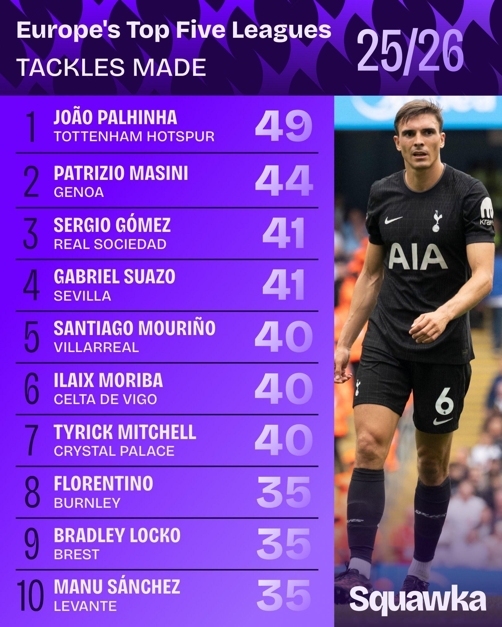 本赛季至今欧洲五大联赛抢断榜：帕利尼亚第49次第一