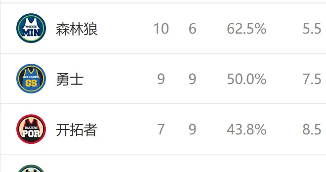 西部排名又乱了：太阳创NBA奇迹，湖人收大礼，7队排名互换