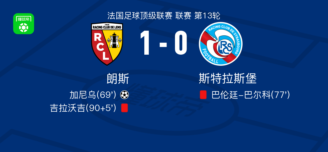 朗斯1-0斯特拉斯堡，加尼乌打进全场唯一进球