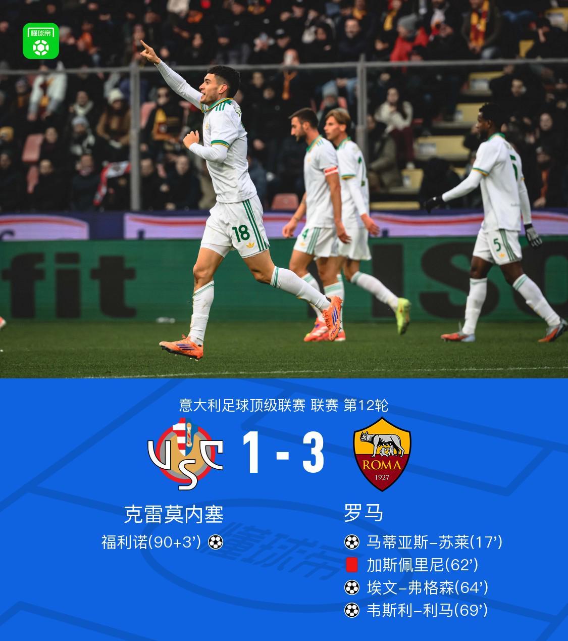 罗马3-1客胜克雷莫内塞，苏莱、埃文-弗格森、利马破门