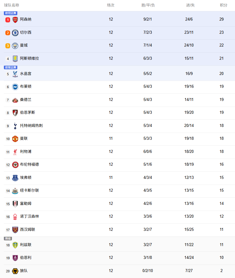 英超积分榜：枪手6分领跑，蓝军蓝月紧随 热刺曼联红军9-11
