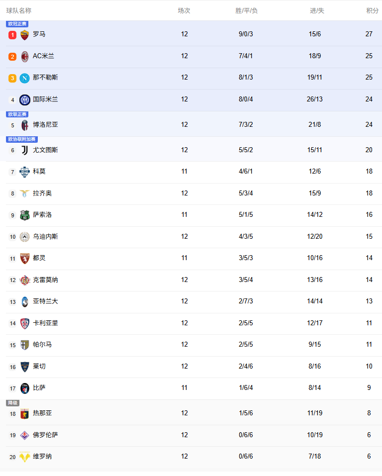 意甲积分榜：罗马领跑，米兰第2与那不勒斯同分，国米第4