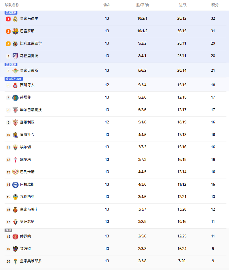 西甲积分榜：皇马联赛两连平，只领先巴萨1分 马竞第4