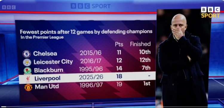 利物浦赛季前12轮仅拿到18分，英超卫冕冠军同期积分第四少