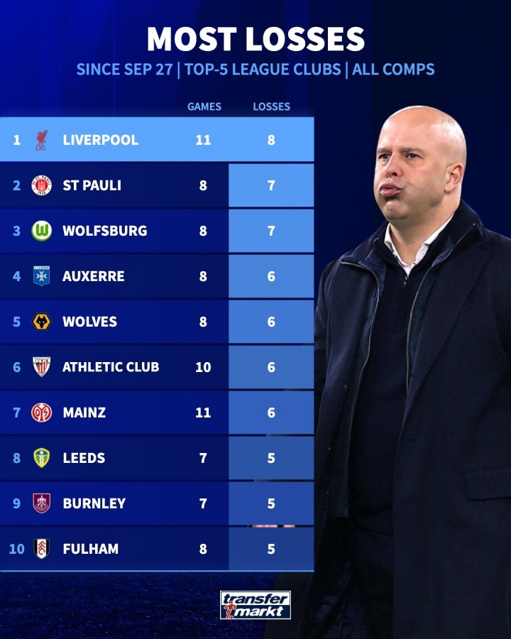 利物浦是自9月27日以来五大联赛输球场数最多的球队