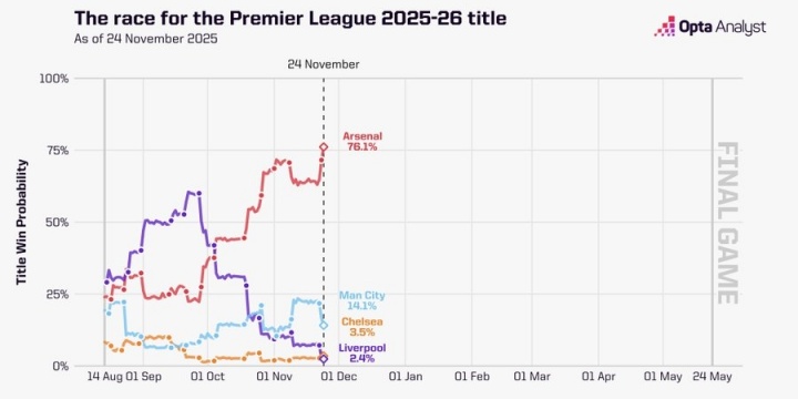 Opta英超夺冠概率：枪手76.14%领跑，曼城14.11%第二，红军跌第四