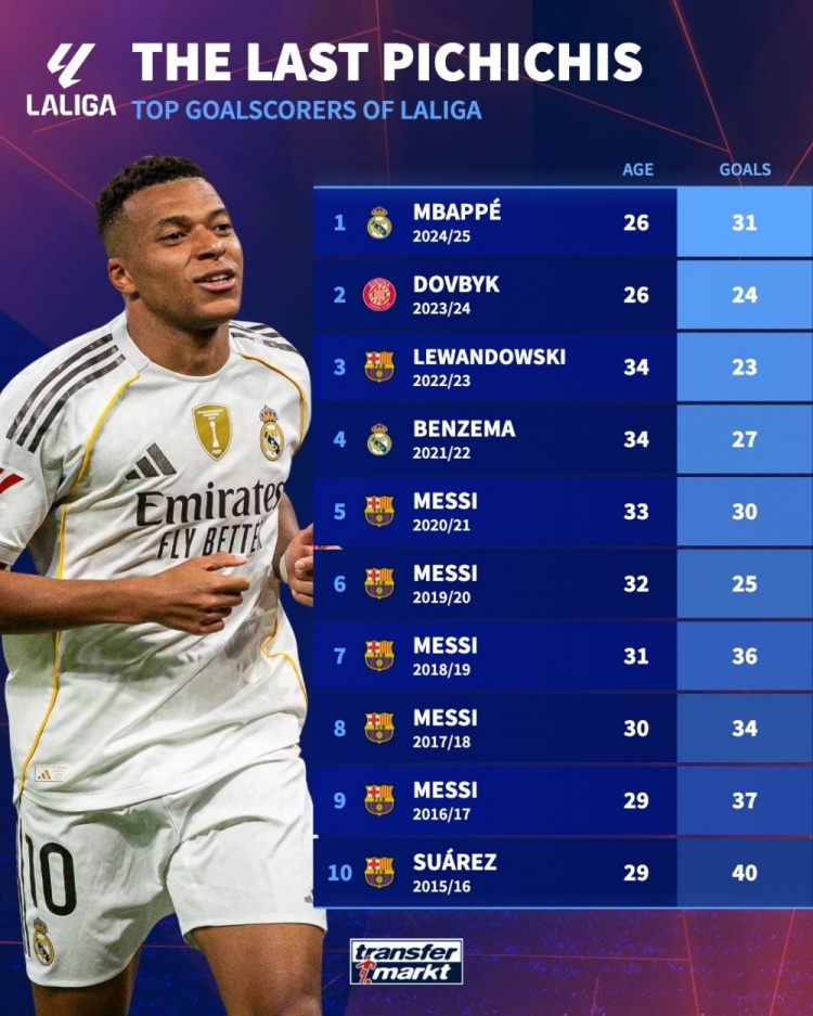 近10年皮奇奇奖：梅西连续5年获奖 姆巴佩、莱万、本泽马在列