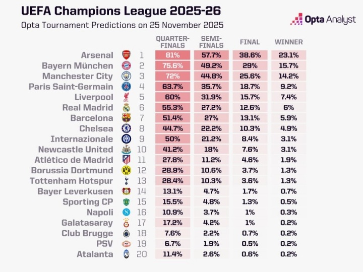 Opta最新欧冠夺冠概率：阿森纳居首 拜仁曼城紧随其后