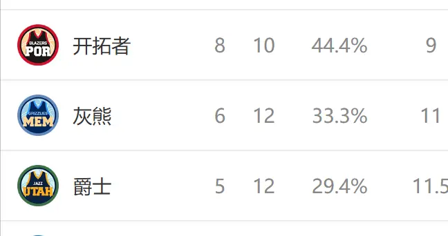 西部排名又乱了：国王创NBA奇迹，勇士收大礼，4队排名互换