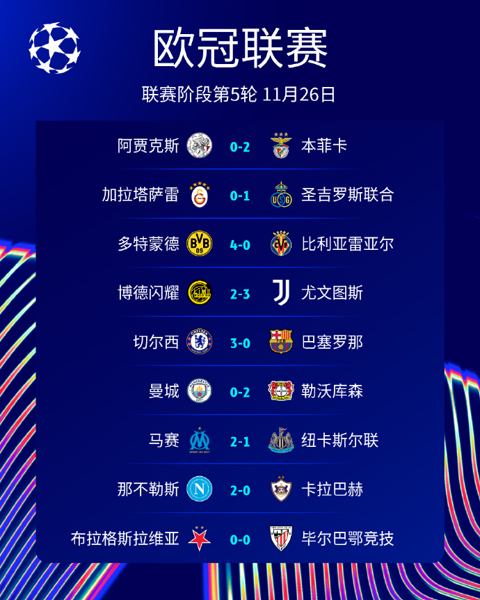 欧冠第5轮首日积分榜：切尔西胜巴萨暂升第5 曼城输球第6