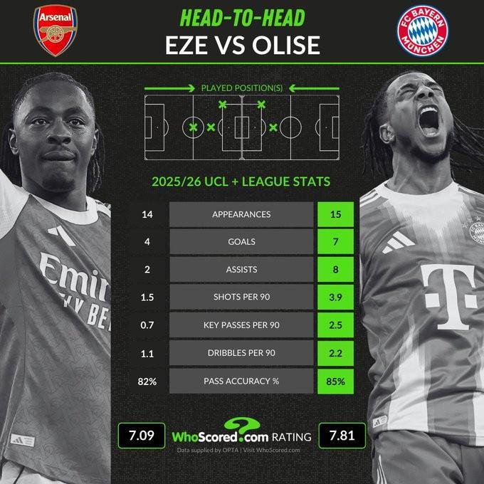 昔日水晶宫双星埃泽、奥利塞本赛季关键数据对比：后者均占优