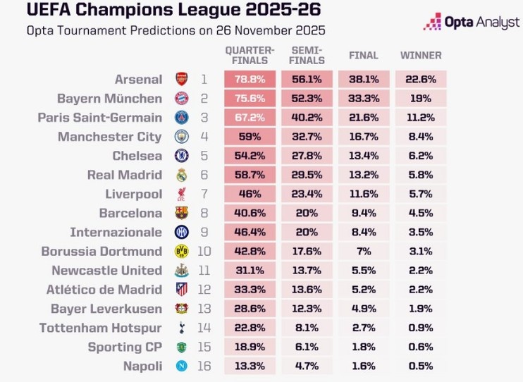 OPTA更新欧冠夺冠概率：阿森纳22.6%居首