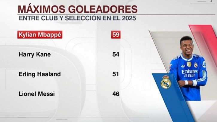 足坛2025进球榜：姆巴佩59球居首 凯恩哈兰德梅西紧随其后