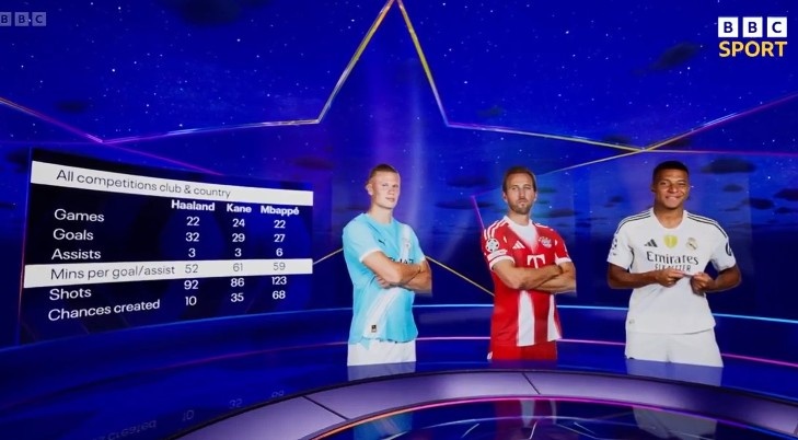 你追我赶！本赛季至今哈兰德32球、凯恩29球、姆巴佩27球