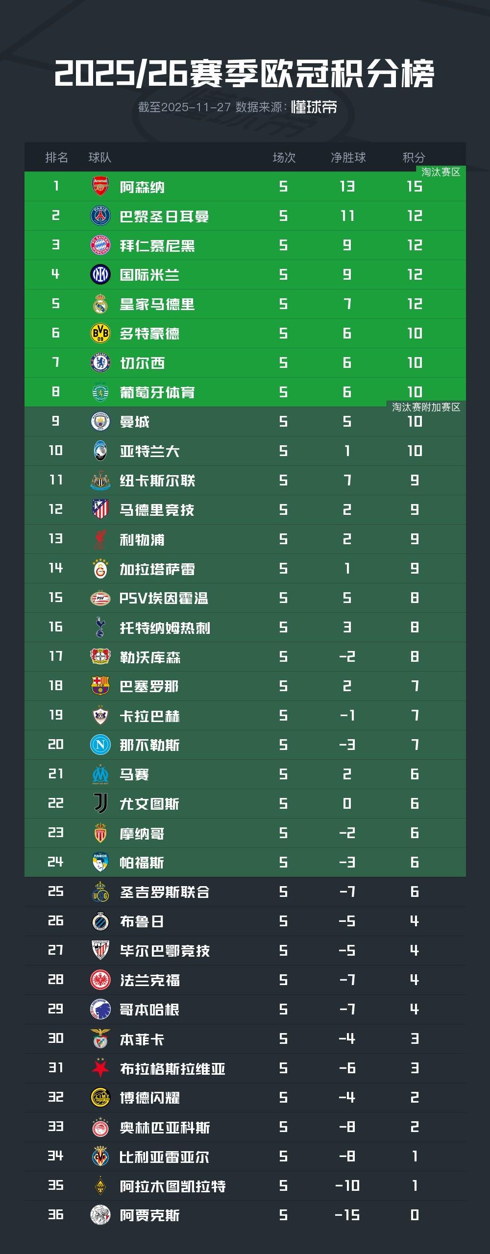 欧冠积分榜：阿森纳全胜领跑，巴黎、拜仁、国米、皇马均12分
