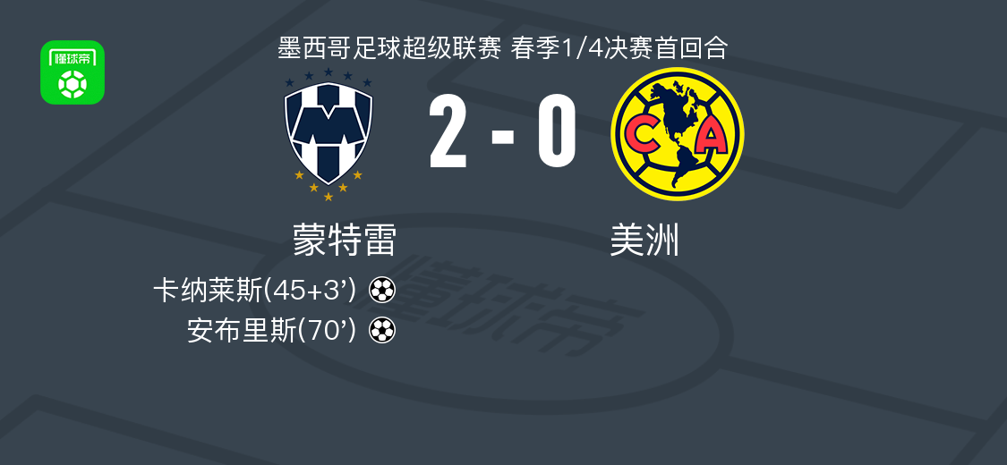 蒙特雷2-0美洲，卡纳莱斯破门，安布里斯锁定胜局