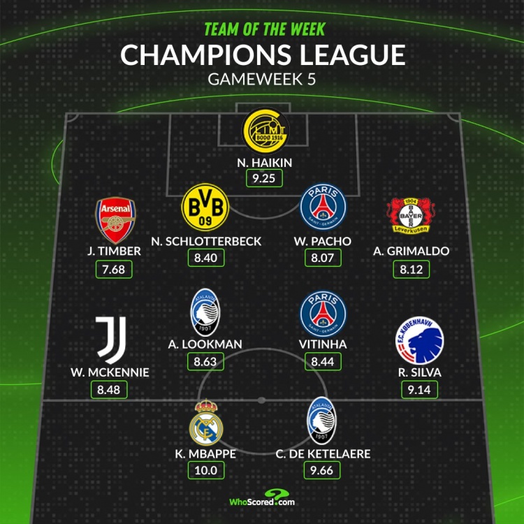 WhoScored欧冠第5轮最佳阵：姆巴佩、维蒂尼亚领衔