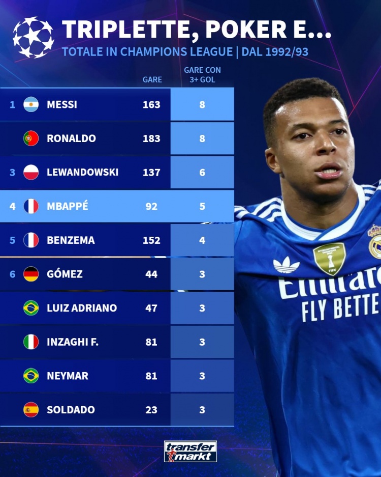 欧冠改制以来单场进球3+场次榜：梅罗8场居首 姆巴佩5场