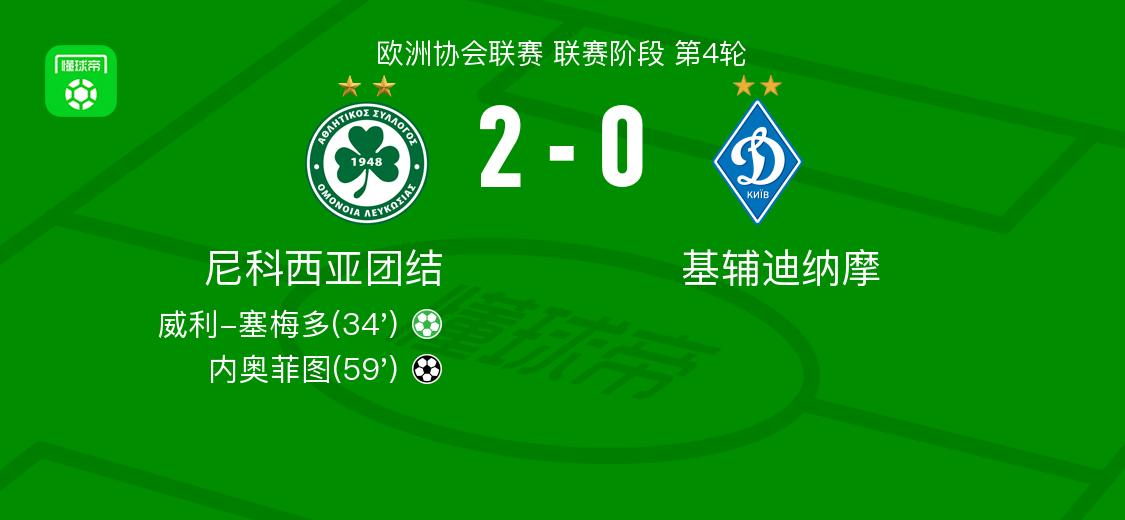 尼科西亚团结2-0基辅迪纳摩，威利-塞梅多破门，内奥菲图锦上添花