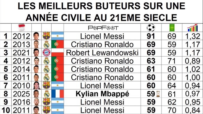 姆巴佩59球进入本世纪年度射手榜前10！12年梅西91球居首