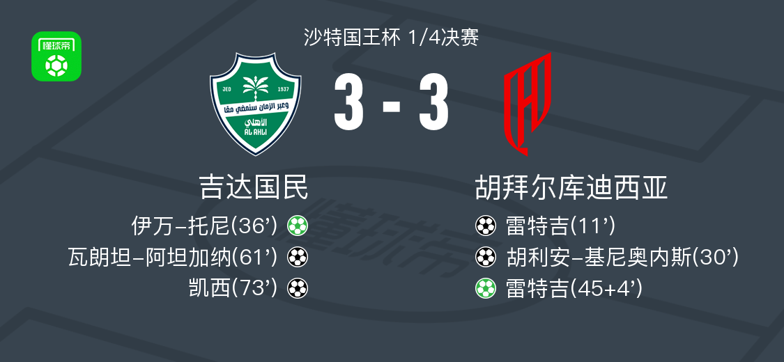 吉达国民3-3胡拜尔库迪西亚，雷特吉破门，凯西扳平