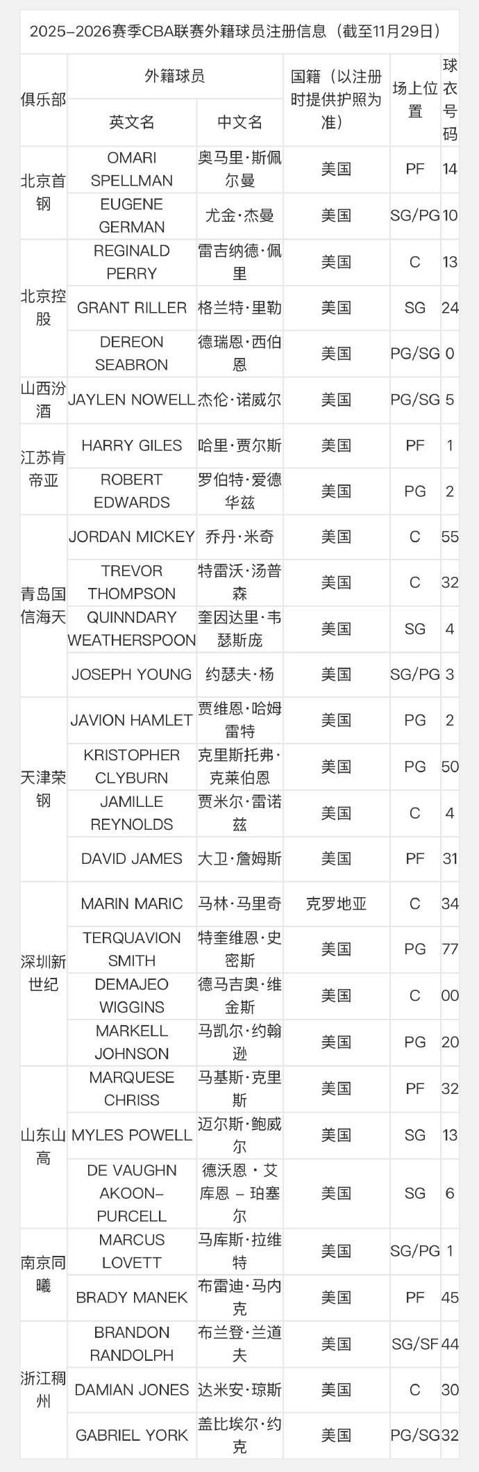 CBA外援最新注册信息：共10队27人完成注册，辽粤疆沪尚未注册