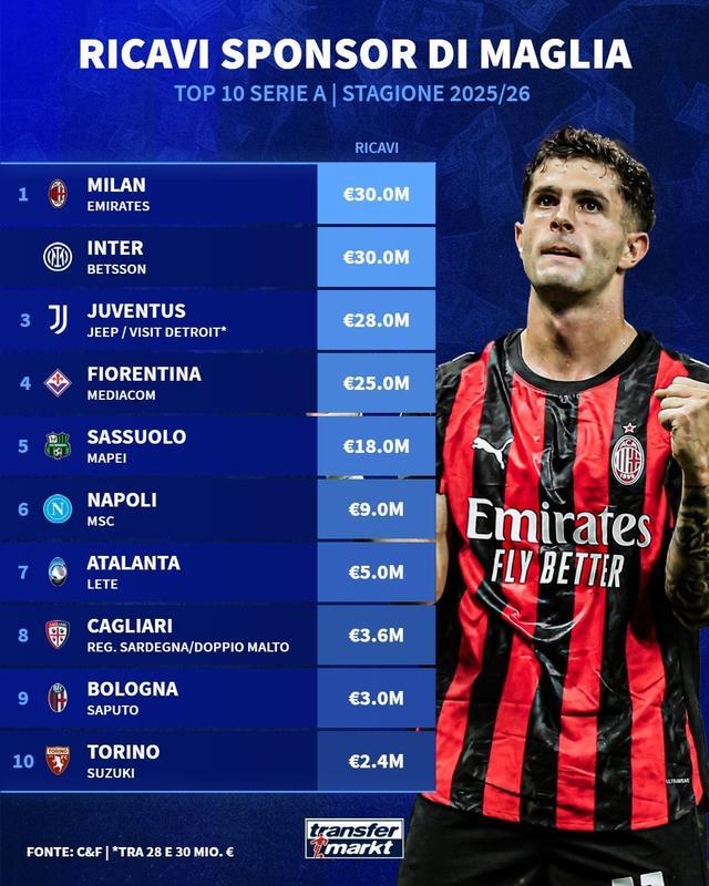 意甲俱乐部球衣胸前广告赞助费TOP10：米兰双雄3000万并列第1