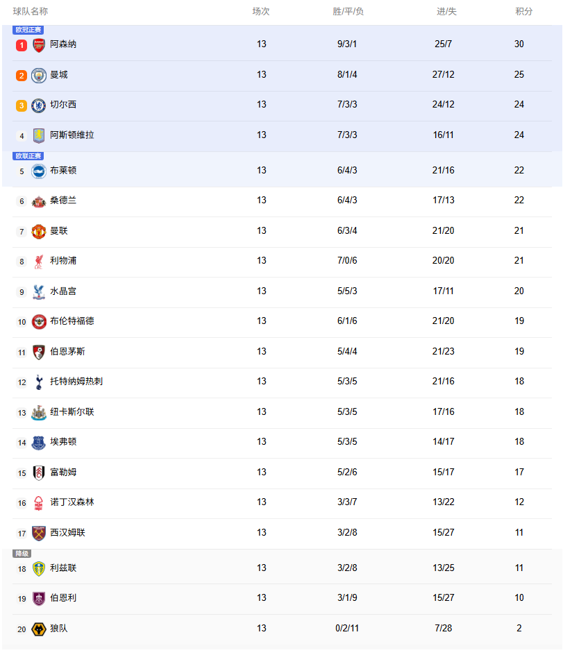 英超积分榜：阿森纳5分优势领跑，狼队13轮仅2分垫底