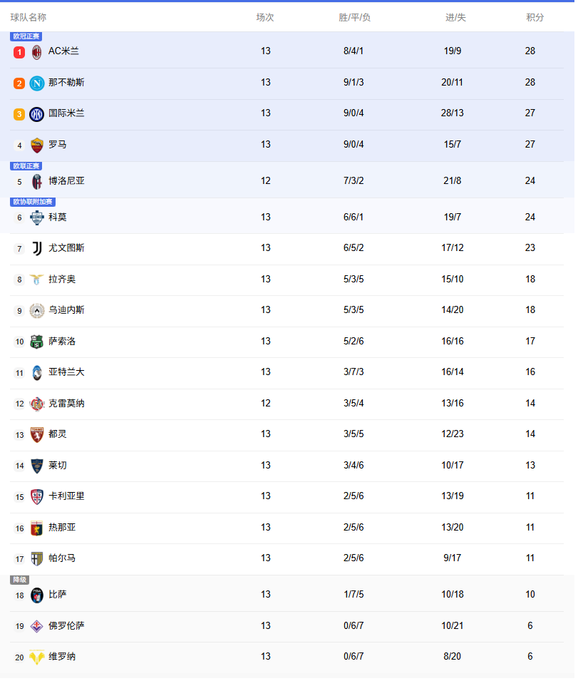 意甲积分榜：米兰与那不勒斯同分分列前2，国米升第2
