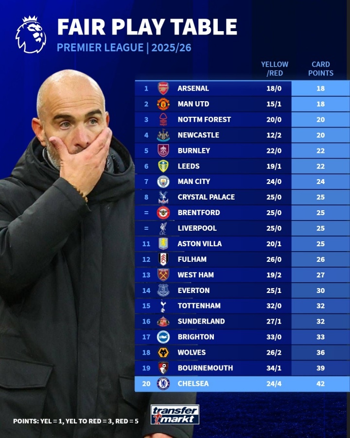 英超公平竞赛榜：阿森纳曼联并列第一，切尔西赛季24黄4红垫底