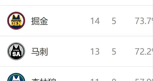 西部排名又乱了：独行侠创NBA奇迹，森林狼收大礼，6队排名互换