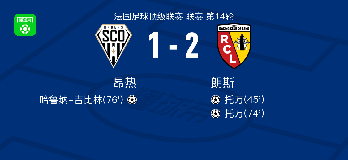 朗斯2-1昂热，托万包办2球