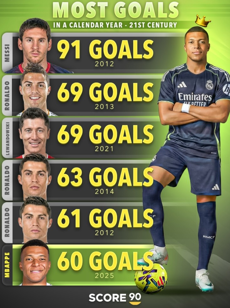 21世纪自然年进球榜：梅西91球居首，姆巴佩今年60球第6