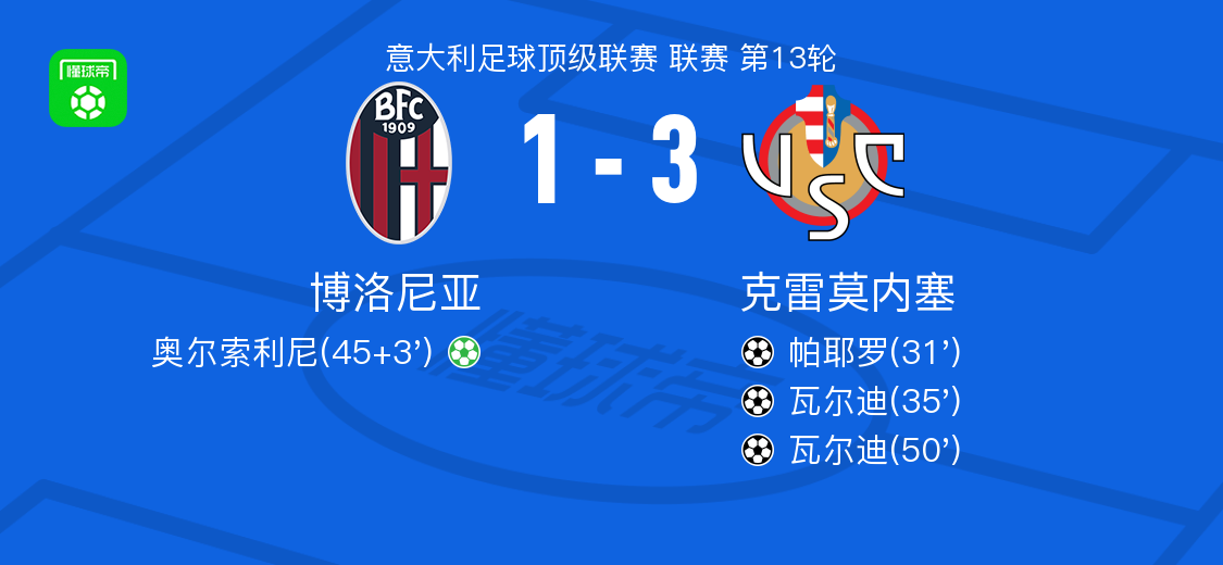 克雷莫内塞3-1博洛尼亚，瓦尔迪梅开二度，帕耶罗破门
