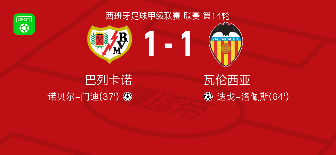 巴列卡诺1-1瓦伦西亚，诺贝尔-门迪打破僵局，迭戈-洛佩斯扳平