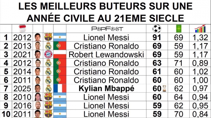 还剩5场比赛！姆巴佩今年60球 冲击C罗、莱万年度69球