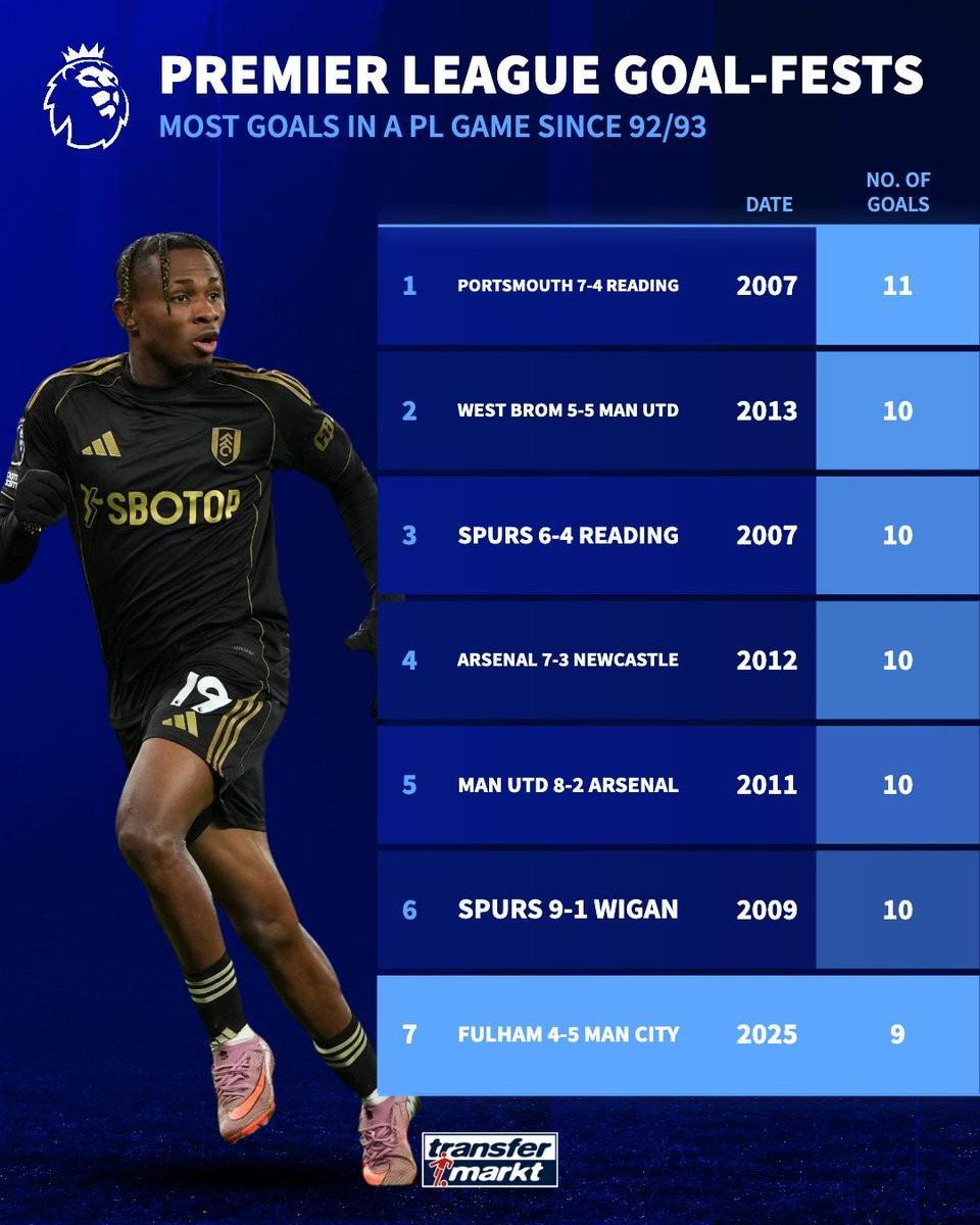 英超历史单场进球榜：富勒姆4-5曼城位列第七，最多为11球