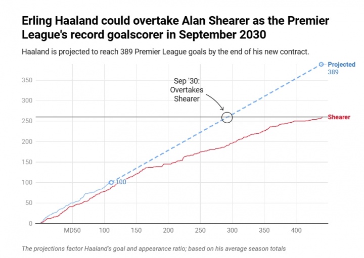 天空：按目前效率哈兰德2030年9月破希勒260球英超纪录