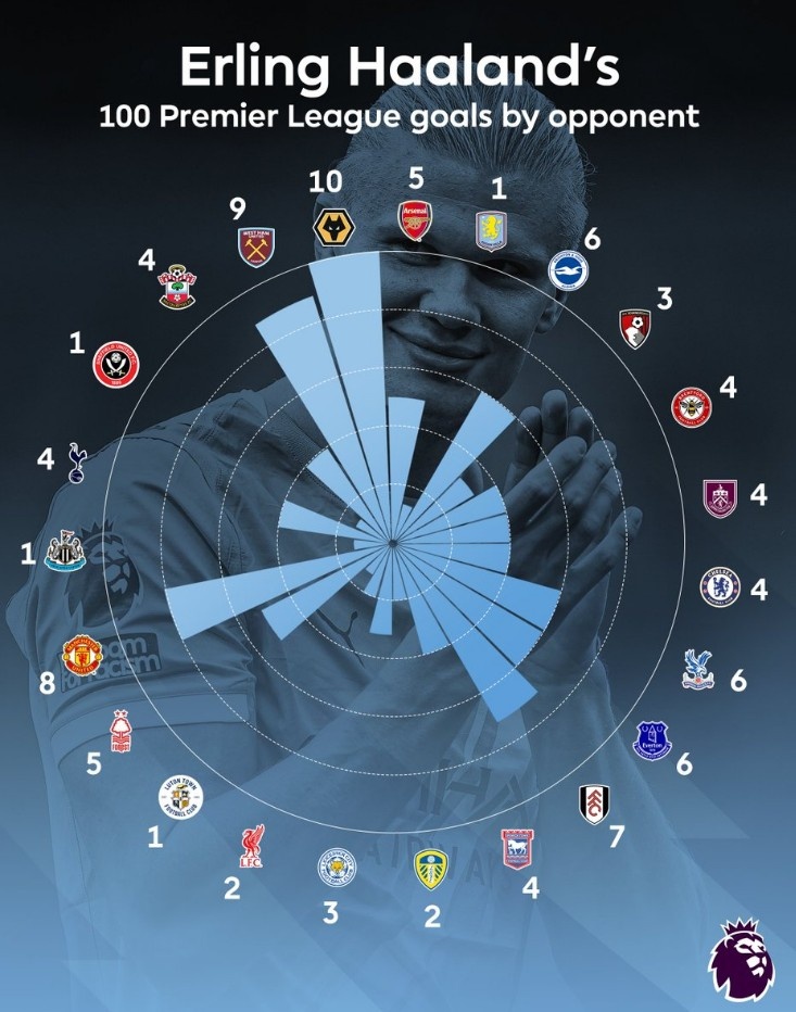 英超官方晒哈兰德百球分布：狼队10球最多 曼联8球枪手5球