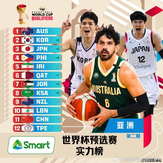 男篮世预赛亚大赛区最新实力榜：中国两负韩国后跌至第11名