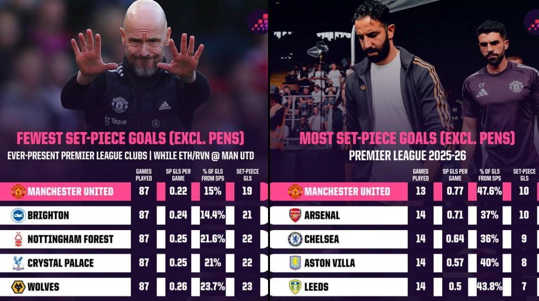 曼联13轮英超通过定位球打进10球，滕哈格时代87场仅有19球