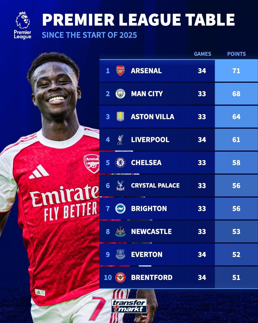 2025年英超积分排行：枪手71分居首，曼城68分第二，维拉第三