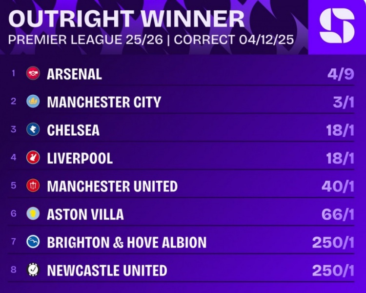 英超最新夺冠赔率：阿森纳、曼城、切尔西、利物浦前四