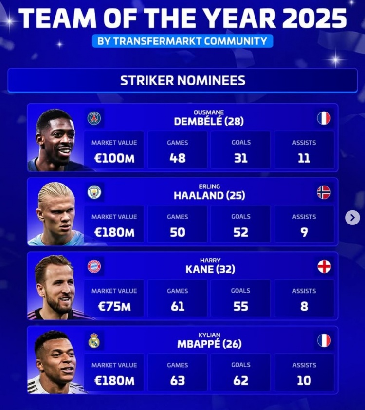 德转评年度最佳中锋名单：登贝莱、哈兰德、凯恩、姆巴佩