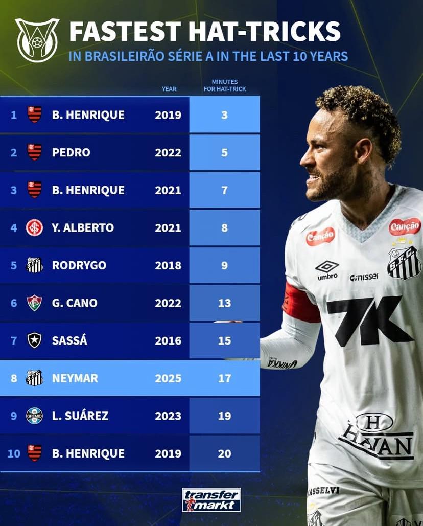 近10年巴甲最快帽子戏法：内马尔17分钟戴帽第8，罗德里戈上榜